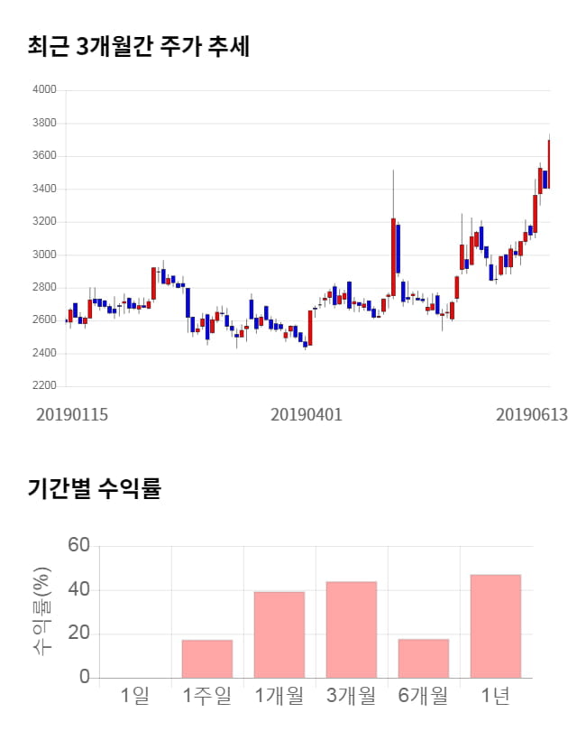 티케이케미칼, 전일 대비 약 3% 하락한 3,580원