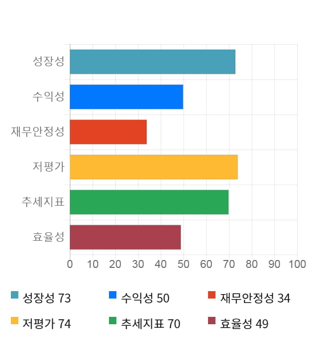 아이마켓코리아, 11% 급등... 전일 보다 1,150원 상승한 11,900원