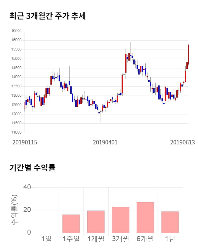 NHN한국사이버결제, 5거래일 연속 상승... 전일 대비 3% 상승