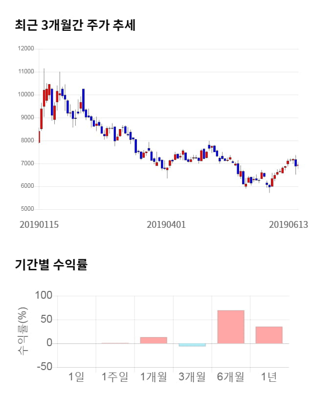 이엠코리아, 전일 대비 약 9% 하락한 6,330원