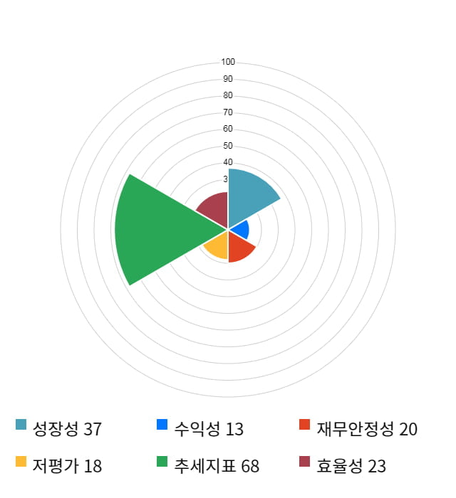 이엠코리아, 전일 대비 약 9% 하락한 6,330원