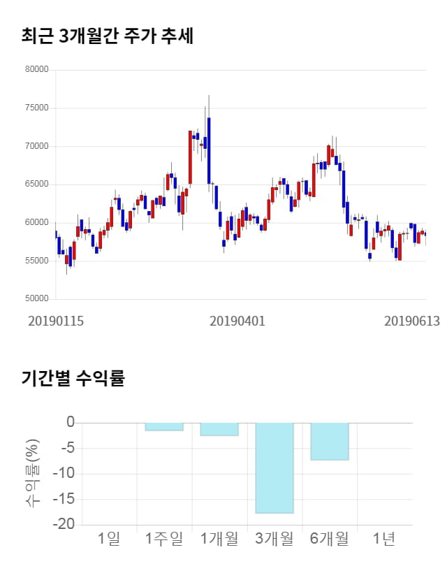 올릭스, 전일 대비 약 5% 하락한 55,300원