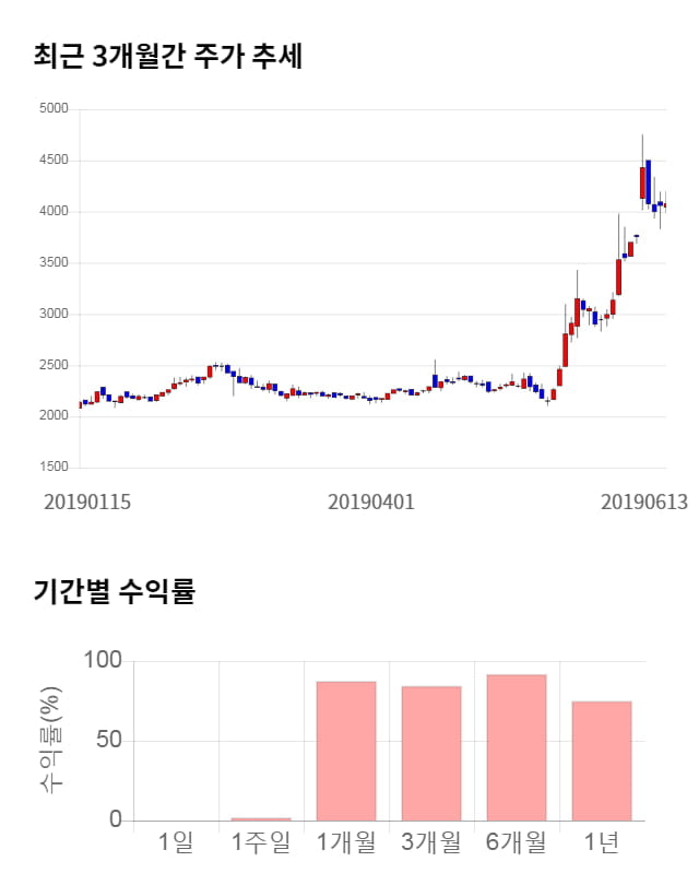 알서포트, 전일 대비 약 6% 하락한 3,845원