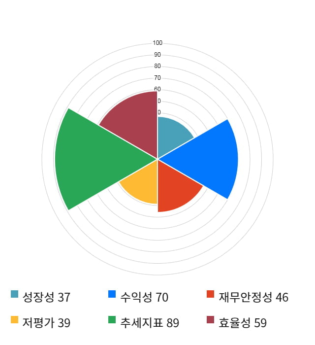 한창제지, 전일 대비 약 4% 하락한 3,495원