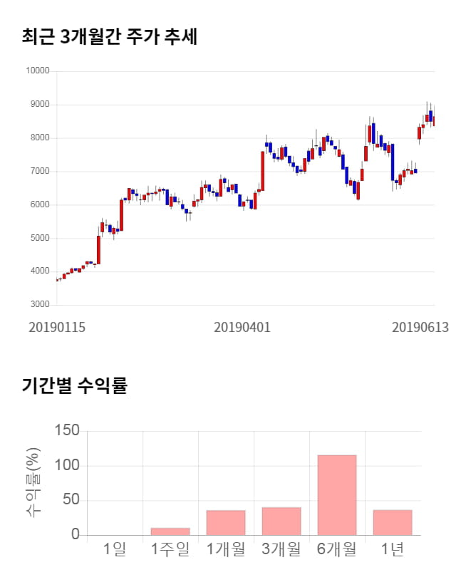에프에스티, 전일 대비 약 5% 하락한 8,250원
