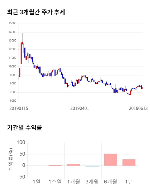 유니크, 전일 대비 약 8% 하락한 7,020원