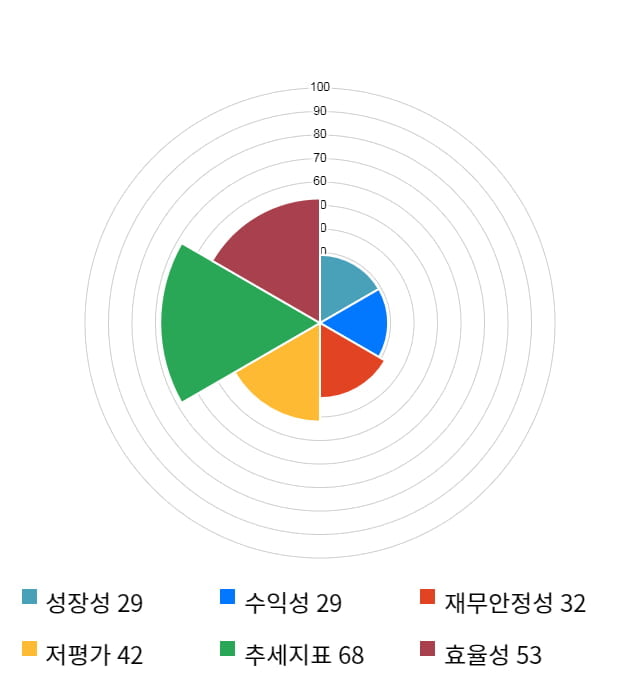 유니크, 전일 대비 약 8% 하락한 7,020원