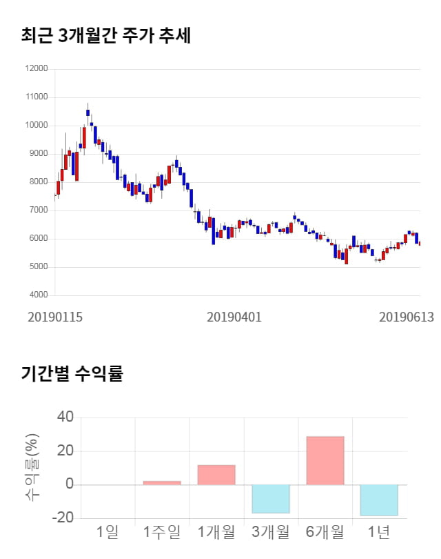 뉴로스, 전일 대비 약 6% 하락한 5,550원