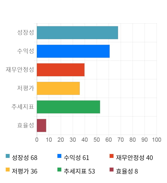 뉴로스, 전일 대비 약 6% 하락한 5,550원