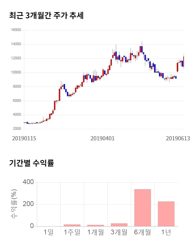 키네마스터, 전일 대비 약 8% 상승한 13,200원