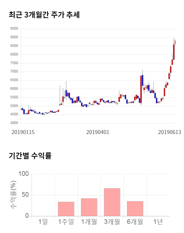 대유에이피, 전일 대비 약 8% 하락한 8,100원