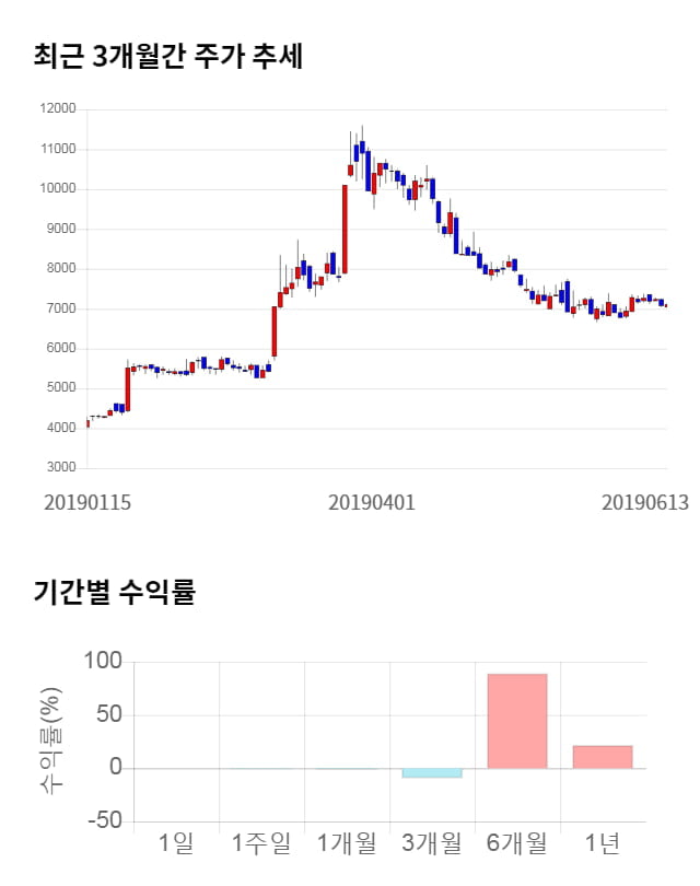 하츠, 전일 대비 약 4% 하락한 6,850원