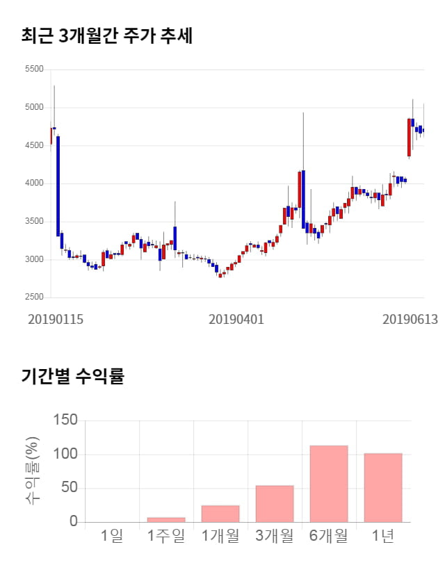 연이정보통신, 전일 대비 약 6% 상승한 4,970원