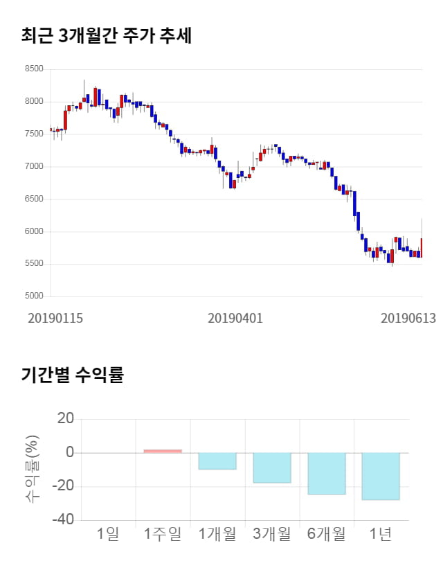 한세엠케이, 전일 대비 약 3% 하락한 5,690원