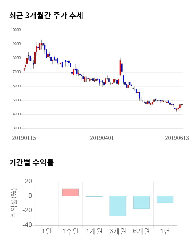 핸디소프트, 5거래일 연속 상승... 전일 대비 3% 상승