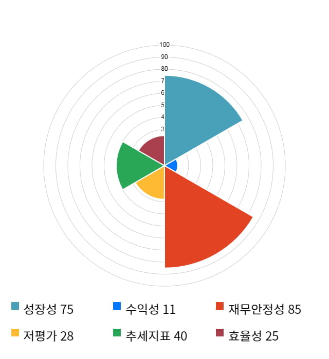 핸디소프트, 5거래일 연속 상승... 전일 대비 3% 상승