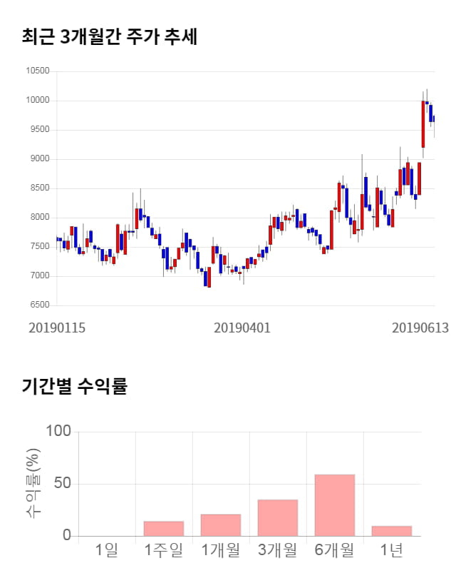 우리넷, 20% 급등... 전일 보다 1,910원 상승한 11,550원