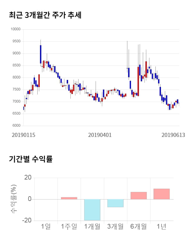 중앙에너비스, 전일 대비 약 7% 상승한 7,430원