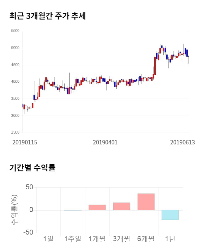 멕아이씨에스, 전일 대비 약 4% 하락한 4,560원