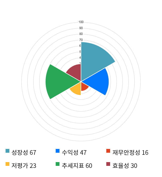 멕아이씨에스, 전일 대비 약 4% 하락한 4,560원