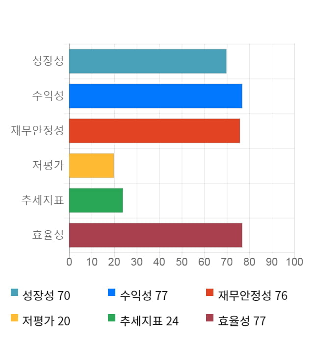 스튜디오드래곤, 전일 대비 약 4% 하락한 70,900원