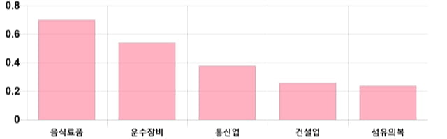 [이 시각 코스피] 코스피 현재 2091.05p 하락세 지속