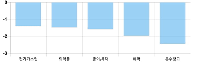 [이 시각 코스피] 코스피 현재 2091.05p 하락세 지속