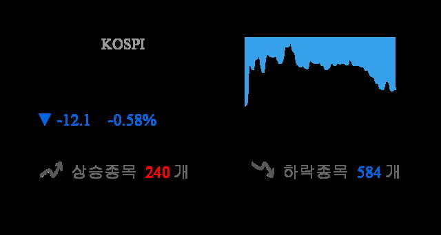 [이 시각 코스피] 코스피 현재 2091.05p 하락세 지속