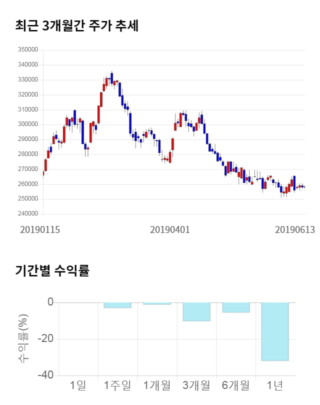 롯데케미칼, 전일 대비 약 4% 하락한 246,500원