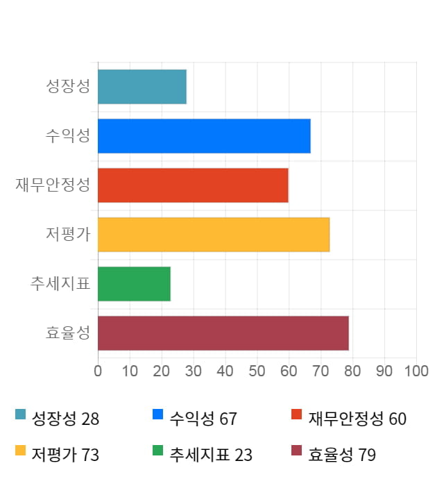 롯데케미칼, 전일 대비 약 4% 하락한 246,500원