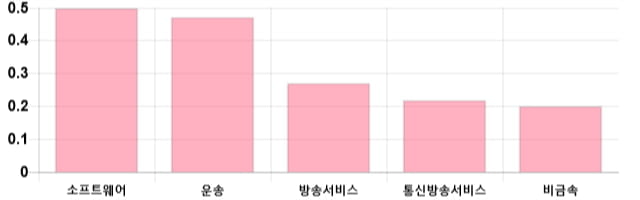 [이 시각 코스닥] 코스닥 현재 721.76p 하락 반전