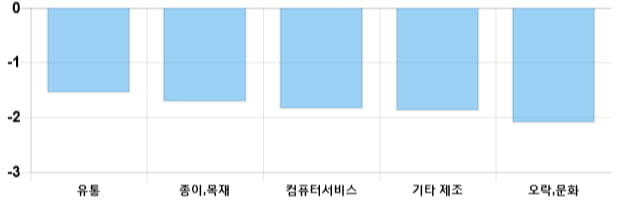 [이 시각 코스닥] 코스닥 현재 721.76p 하락 반전