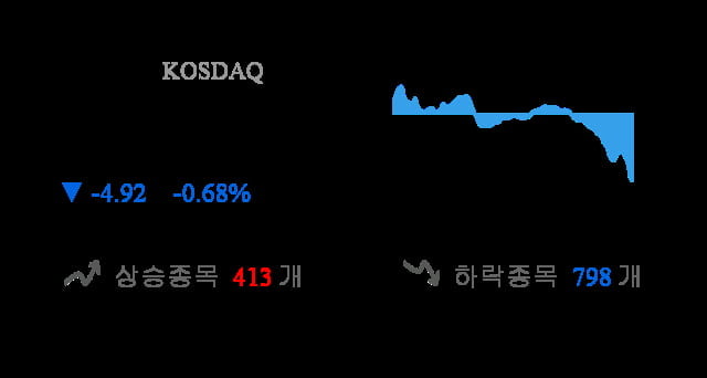 [이 시각 코스닥] 코스닥 현재 721.76p 하락 반전