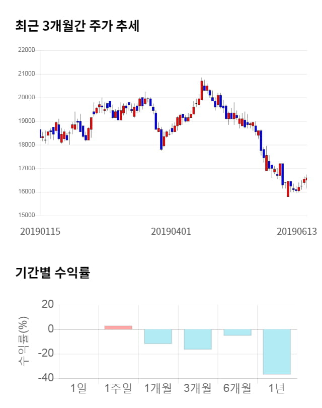 오리온홀딩스, 5거래일 연속 상승... 전일 대비 2% 상승