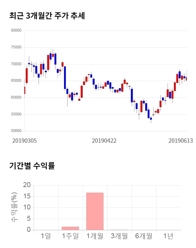에코프로비엠, 전일 대비 약 3% 하락한 63,800원