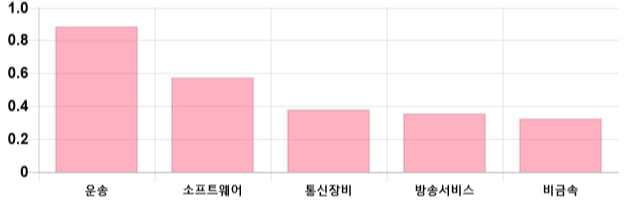 [마감 시황] 코스닥 전일 대비 4.43p 하락한 722.25p에 마감