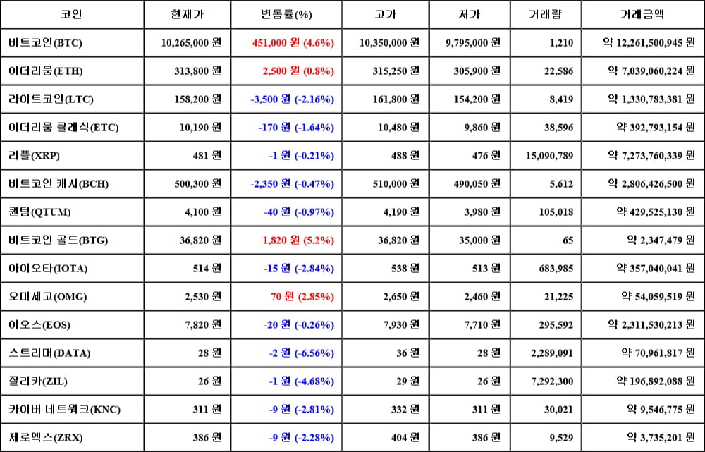 [가상화폐 뉴스] 06월 15일 01시 30분 비트코인(4.6%), 비트코인 골드(5.2%), 스트리머(-6.56%)