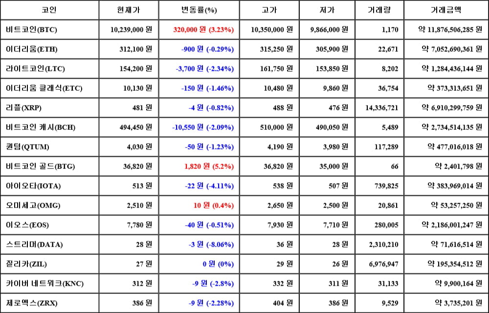 [가상화폐 뉴스] 06월 15일 04시 00분 비트코인(3.23%), 비트코인 골드(5.2%), 스트리머(-8.06%)