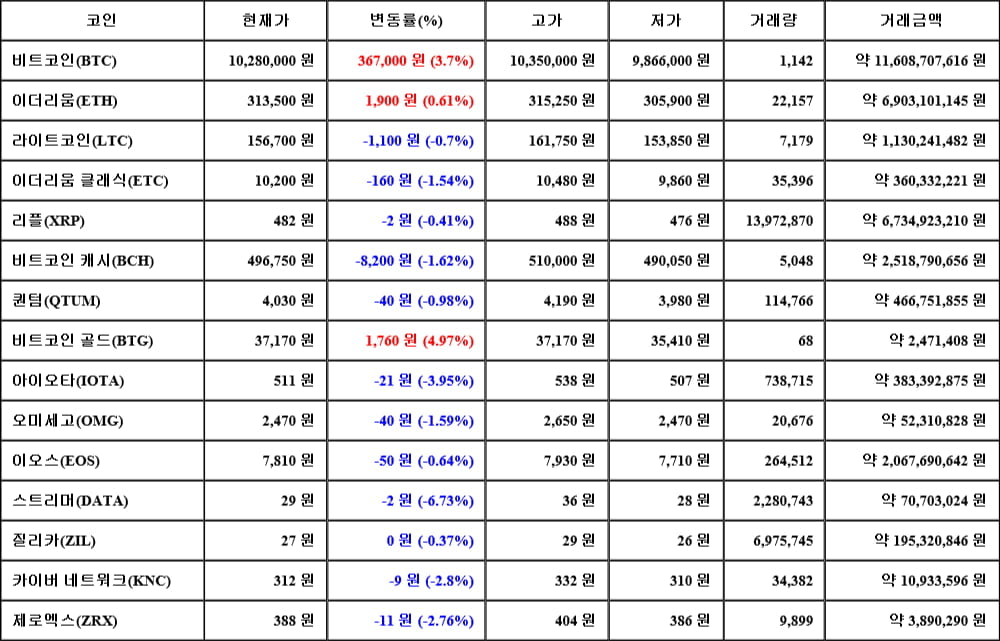 [가상화폐 뉴스] 06월 15일 05시 30분 비트코인(3.7%), 비트코인 골드(4.97%), 스트리머(-6.73%)