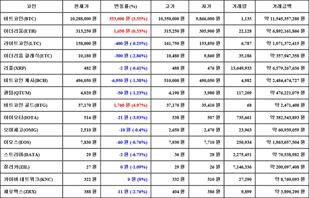 [가상화폐 뉴스] 06월 15일 06시 00분 비트코인(3.55%), 비트코인 골드(4.97%), 스트리머(-6.73%)