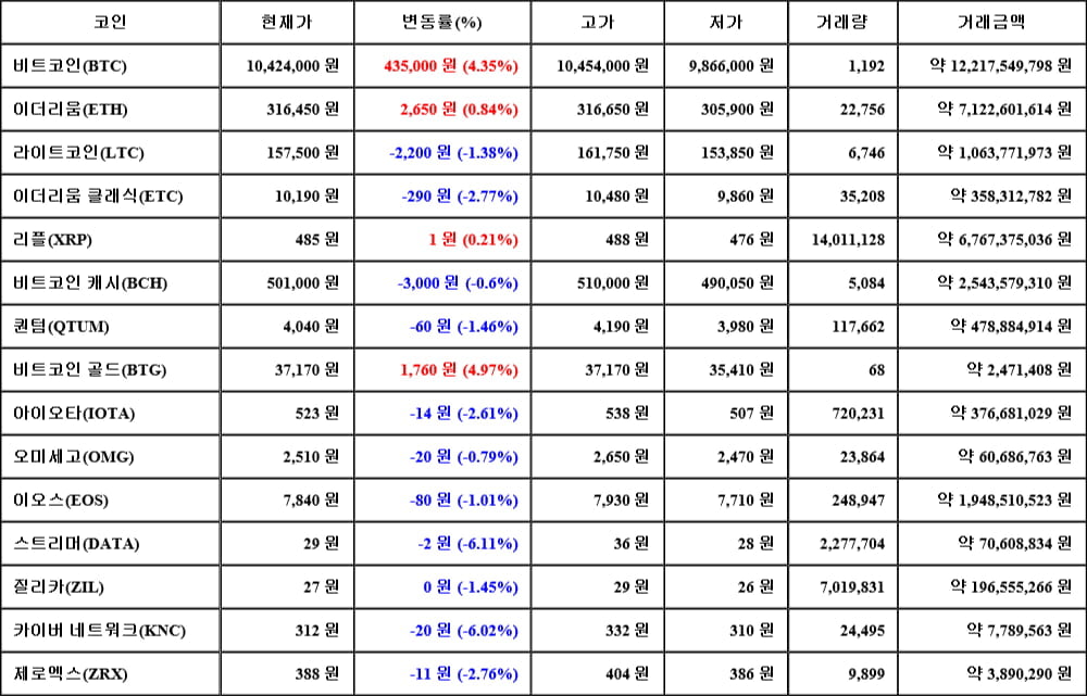 [가상화폐 뉴스] 06월 15일 06시 30분 비트코인(4.35%), 비트코인 골드(4.97%), 스트리머(-6.11%)