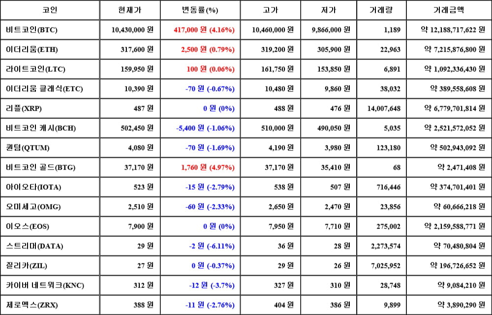 [가상화폐 뉴스] 06월 15일 07시 00분 비트코인(4.16%), 비트코인 골드(4.97%), 스트리머(-6.11%)