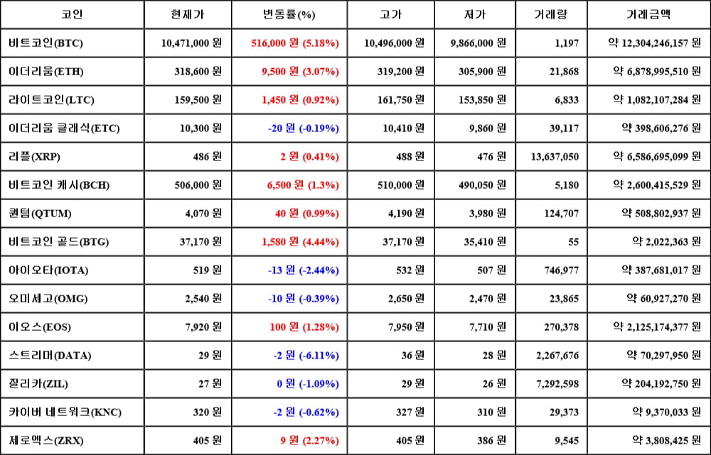 [가상화폐 뉴스] 06월 15일 08시 00분 비트코인(5.18%), 비트코인 골드(4.44%), 스트리머(-6.11%)