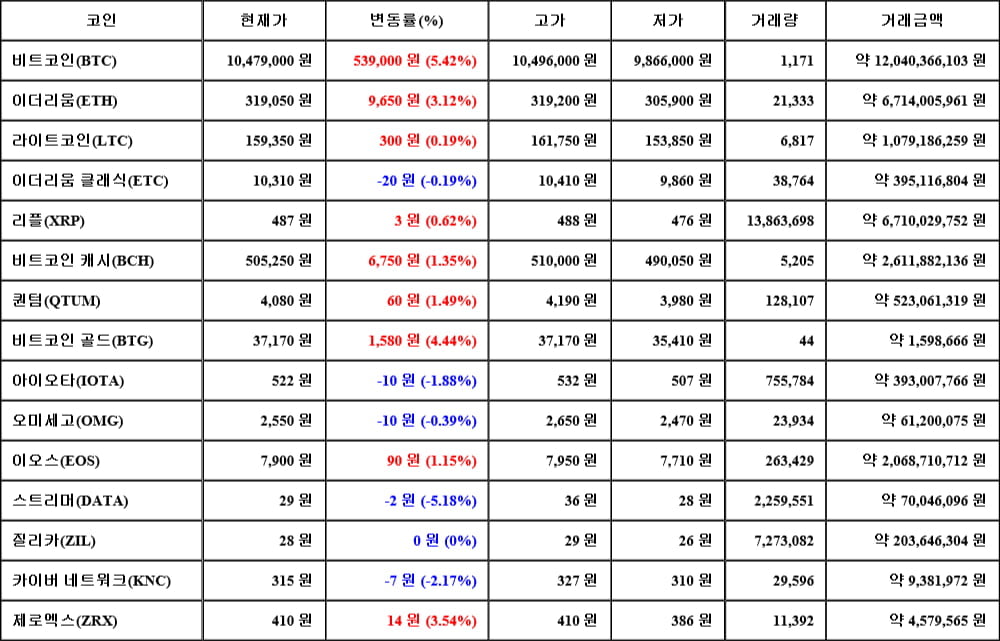 [가상화폐 뉴스] 06월 15일 08시 30분 비트코인(5.42%), 비트코인 골드(4.44%), 스트리머(-5.18%)