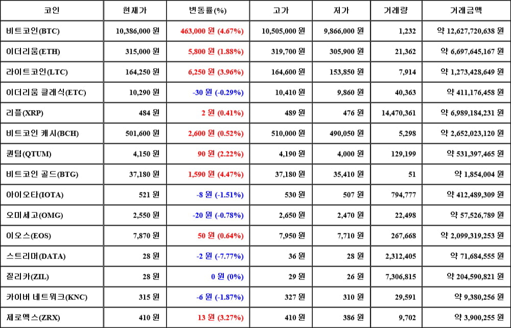 [가상화폐 뉴스] 06월 15일 09시 30분 비트코인(4.67%), 비트코인 골드(4.47%), 스트리머(-7.77%)