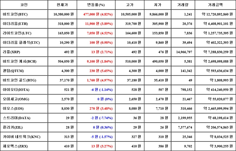 [가상화폐 뉴스] 06월 15일 11시 00분 비트코인(4.82%), 퀀텀(5.65%), 스트리머(-7.74%)