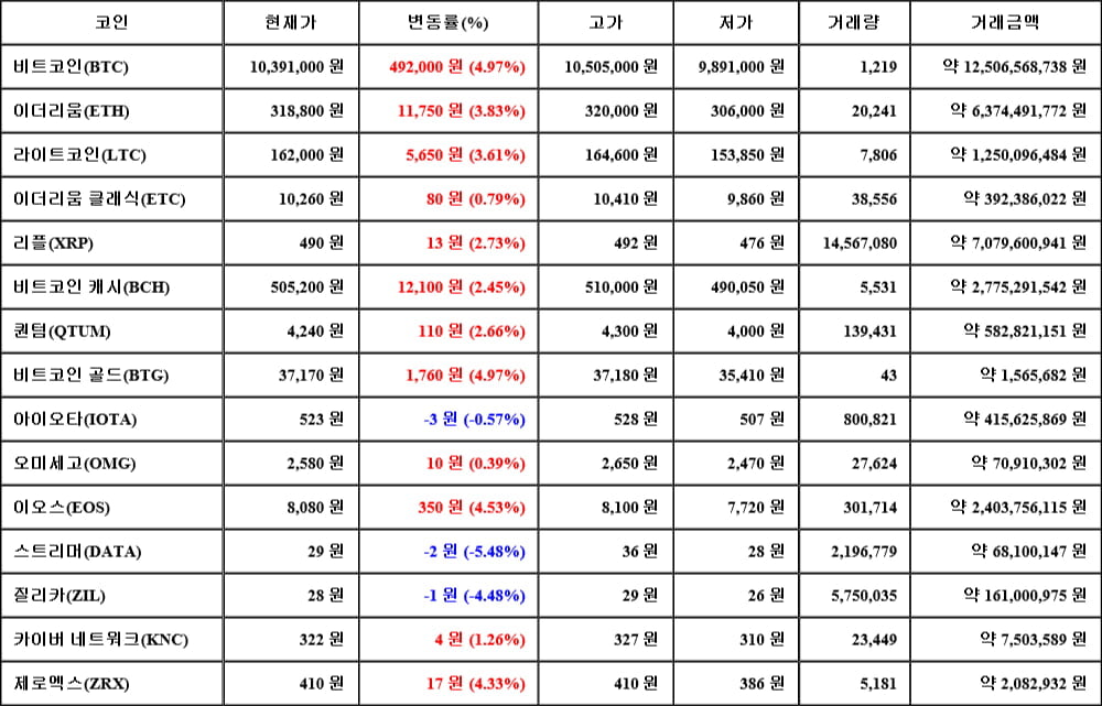 [가상화폐 뉴스] 06월 15일 12시 00분 비트코인(4.97%), 비트코인 골드(4.97%), 스트리머(-5.48%)