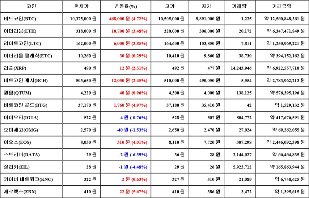 [가상화폐 뉴스] 06월 15일 12시 30분 비트코인(4.72%), 제로엑스(5.67%), 스트리머(-6.39%)