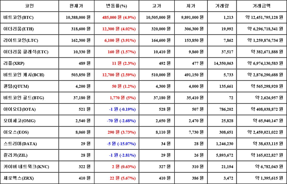 [가상화폐 뉴스] 06월 15일 13시 30분 비트코인(4.9%), 제로엑스(5.67%), 스트리머(-15.07%)