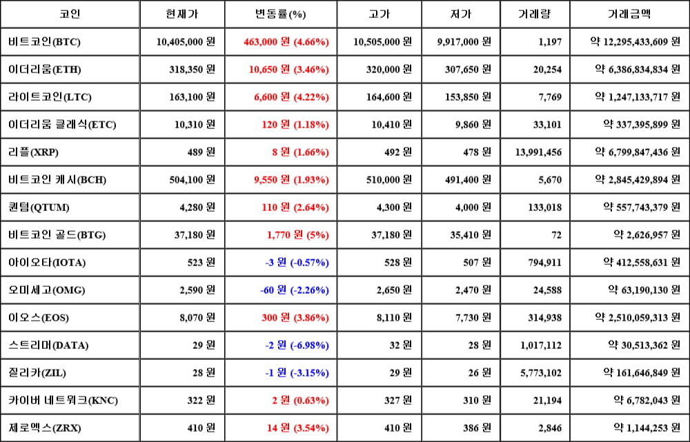 [가상화폐 뉴스] 06월 15일 14시 30분 비트코인(4.66%), 비트코인 골드(5%), 스트리머(-6.98%)